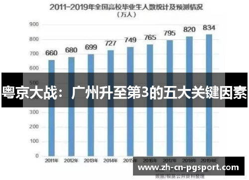 粤京大战：广州升至第3的五大关键因素